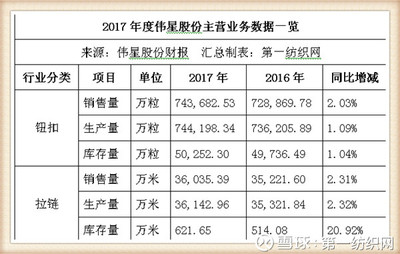 偉星股份戰(zhàn)略投資中捷時(shí)代，借北斗導(dǎo)航東風(fēng)實(shí)現(xiàn)服裝輔料銷售新增長
